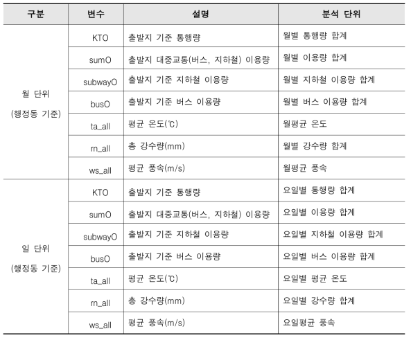 시․공간 클러스터링 분석에 활용한 변수