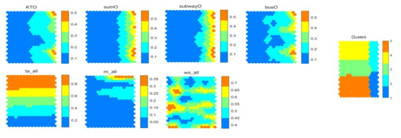 월 단위 변수별 클러스터 분석 결과