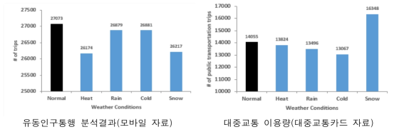 기상상황별 대중교통 이용변화 분석(특보 발효 기준)