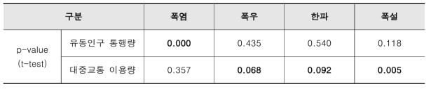 기상상황별 통행변화 유의성 비교