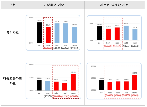 기상특보기준과 임계값 기준의 통행변화 유의성 비교