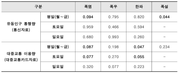 기상상황별 요일별 통행변화 유의성 비교