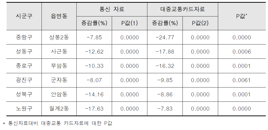 폭염 시 대중교통 이용, 유동인구 이동 증감 상위지역