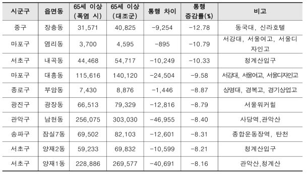 폭염 시 대중교통 출, 도착량 변화(65세 이상 이용자)