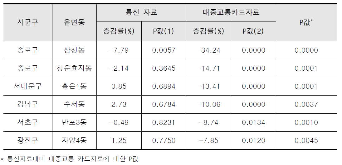 폭우 시 대중교통 이용, 유동인구 이동 증감 상위지역