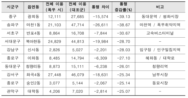 폭우 시 대중교통 출, 도착량 변화(전체 이용자)