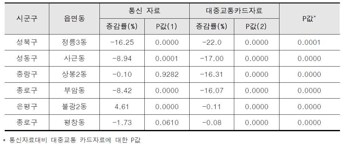 한파 시 대중교통 이용, 유동인구 이동 증감 상위지역