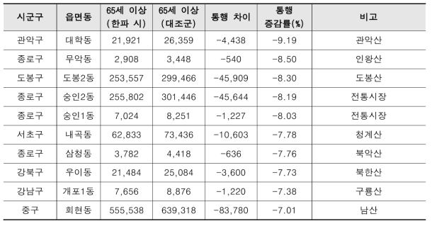 한파 시 대중교통 출, 도착량 변화(65세 이상 이용자)