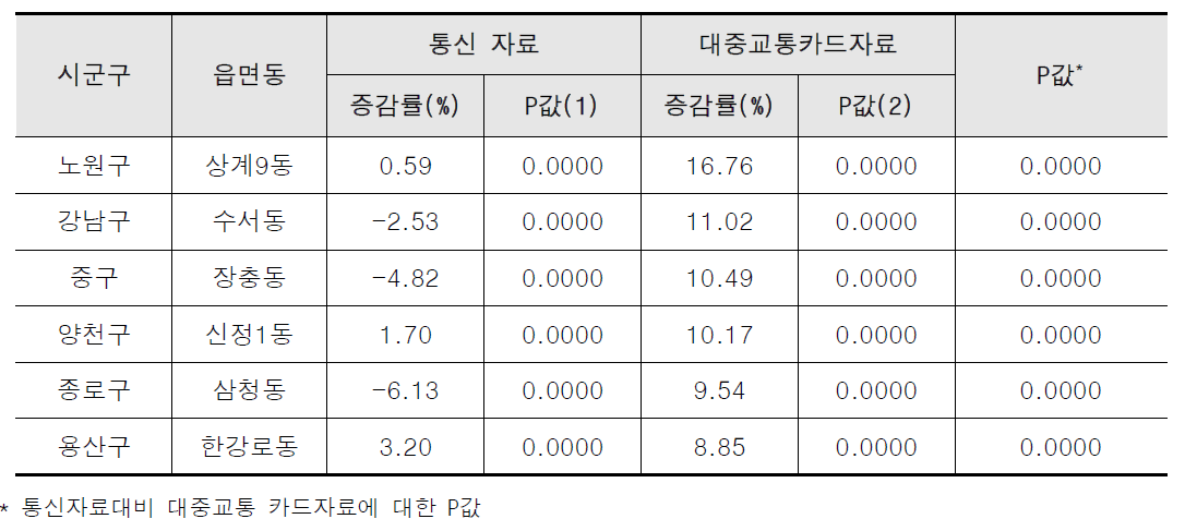 폭설 시 대중교통 이용, 유동인구 이동 증감 상위지역