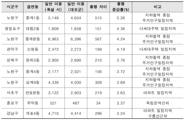 폭설 시 대중교통 출, 도착량 변화(일반 이용자)