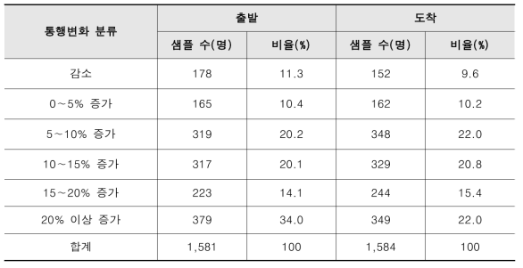 의사결정트리의 대중교통 이용변화 증감률 분류