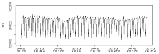 일별 대중교통 이용량(2016년 4월~2017년 3월)