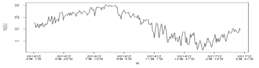 서울지역 일평균 기온(2016년 4월~2017년 3월)