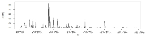 서울지역 일평균 강수량(2016년 4월~2017년 3월)