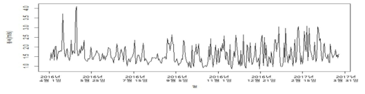 서울지역 일평균 풍속(2016년 4월~2017년 3월)