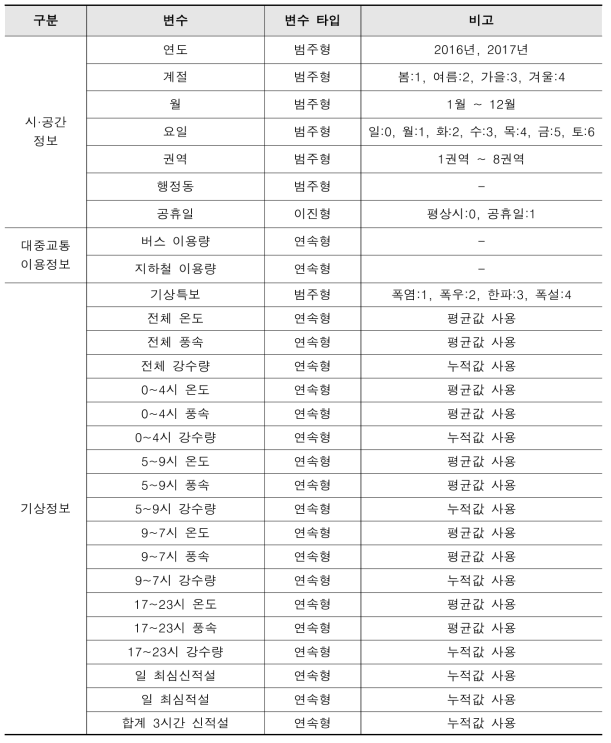 대중교통 이용변화 영향분석을 위한 DB 형태 및 테이블 정의서