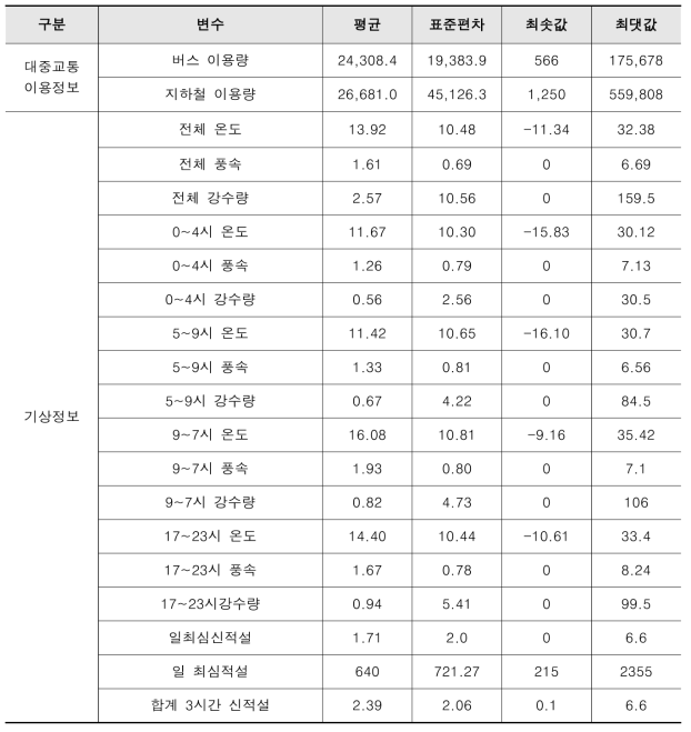 대중교통 이용 및 기상정보 기초 통계