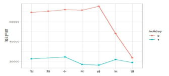 공휴일과 평상시의 요일별 대중교통 이용량