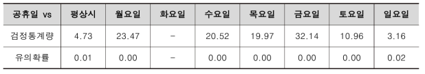 공휴일과 평상시의 요일별 T-test 검정 결과