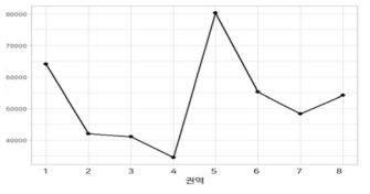 권역별 대중교통 이용량(단위 : 통행량)