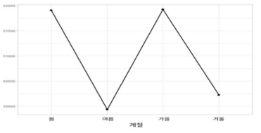 계절별 대중교통 이용량(단위 : 통행량)