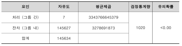 대중교통 이용에 대한 권역별 ANOVA 검정 결과