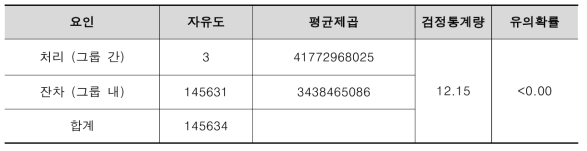 대중교통 이용에 대한 계절별 ANOVA 검정 결과