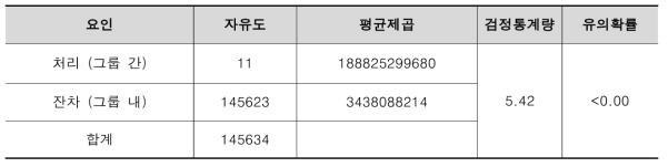 대중교통 이용에 대한 월별 ANOVA 검정 결과