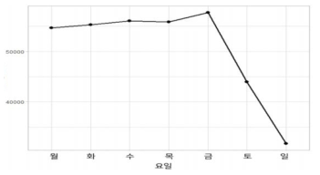 요일별 대중교통 이용량(단위 : 통행량)