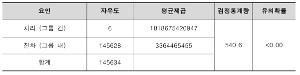 대중교통 이용에 대한 요일별 ANOVA 검정 결과