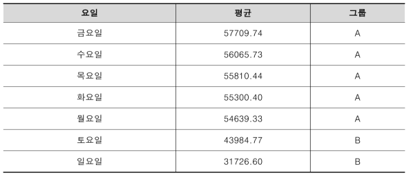 대중교통 이용에 대한 요일별 Post-HOC 검정 결과