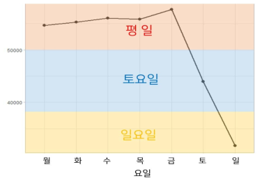 대중교통 이용에 대한 요일별 그룹화(단위 : 통행량)