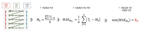 대중교통 기준 이용량 도출 과정 흐름도