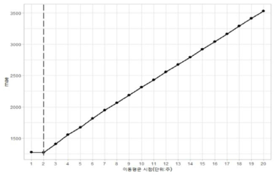 이동 시점에 따른 일요일 지하철 이용량 MAE 비교