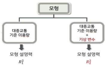 기상변수 포함 유무에 따른 모델 생성 방법