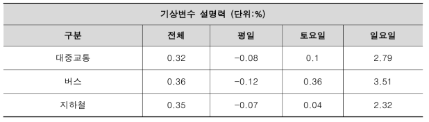 전체 Linear model 결과 비교