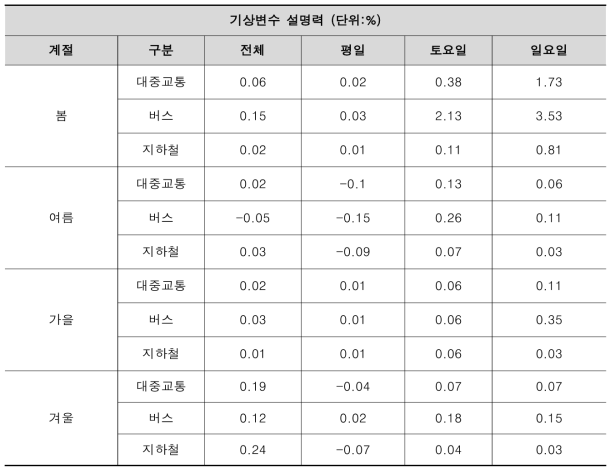 계절별 Linear model 결과 비교