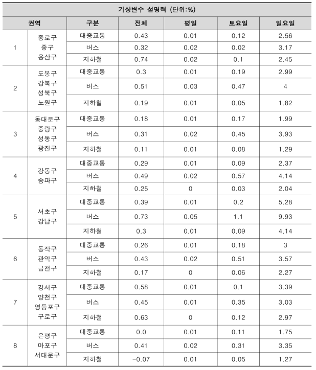 권역별 Linear model 결과 비교