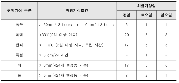 예측모형의 위험기상 구분