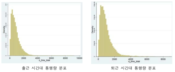 출․퇴근 시간대 통행량 분포