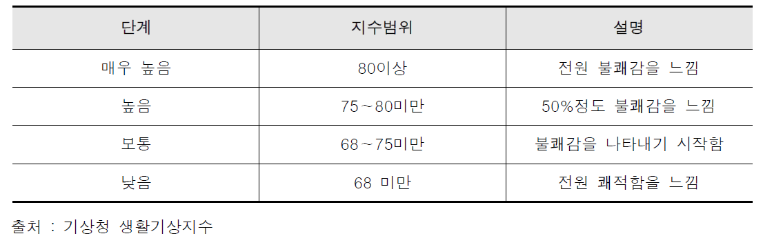 단계별 불쾌지수 설명