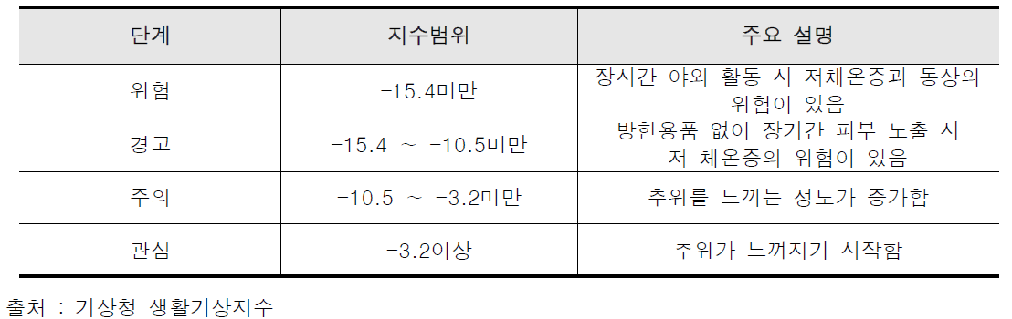 단계별 체감온도 지수 설명