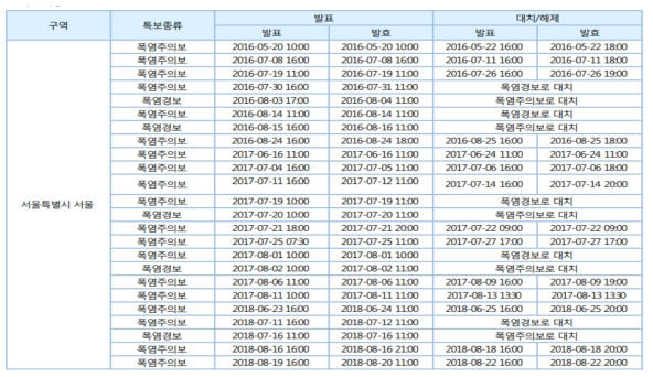 기상현상증명(폭염주의보)