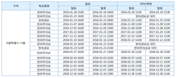 기상현상증명(한파주의보)