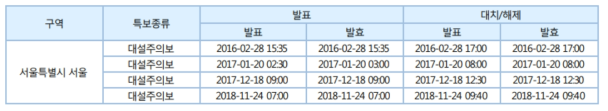 기상현상증명(대설주의보)