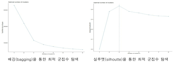 최적의 군집 수 탐색