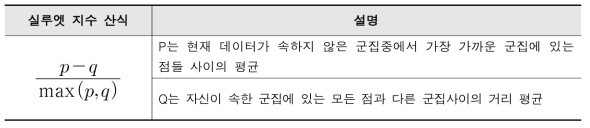 클러스터링 결정 방법