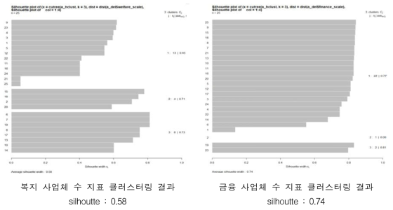 주요 사업체 클러스터의 실루엣 지수