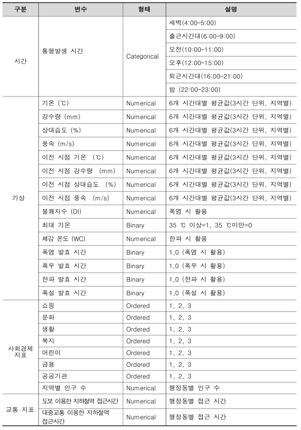 예측모형에 활용한 설명변수