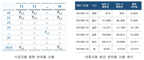 시공간별 대중교통 통행 변화 산출